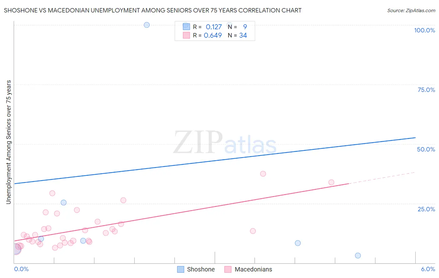 Shoshone vs Macedonian Unemployment Among Seniors over 75 years