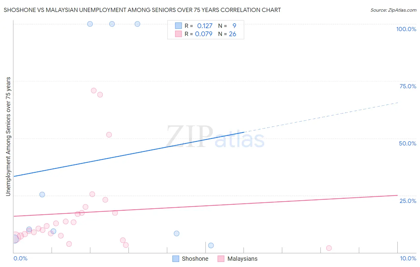 Shoshone vs Malaysian Unemployment Among Seniors over 75 years