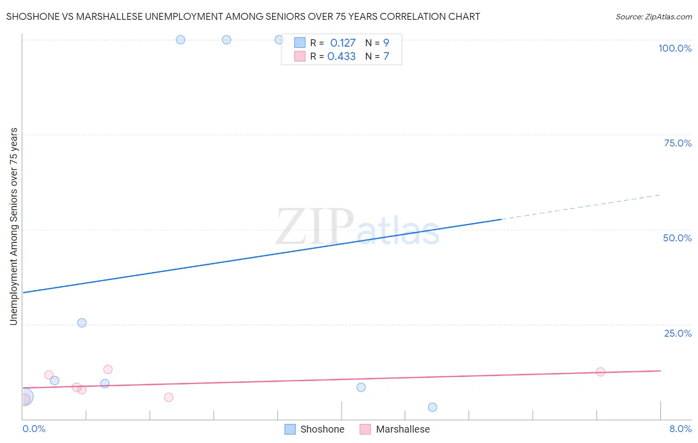 Shoshone vs Marshallese Unemployment Among Seniors over 75 years