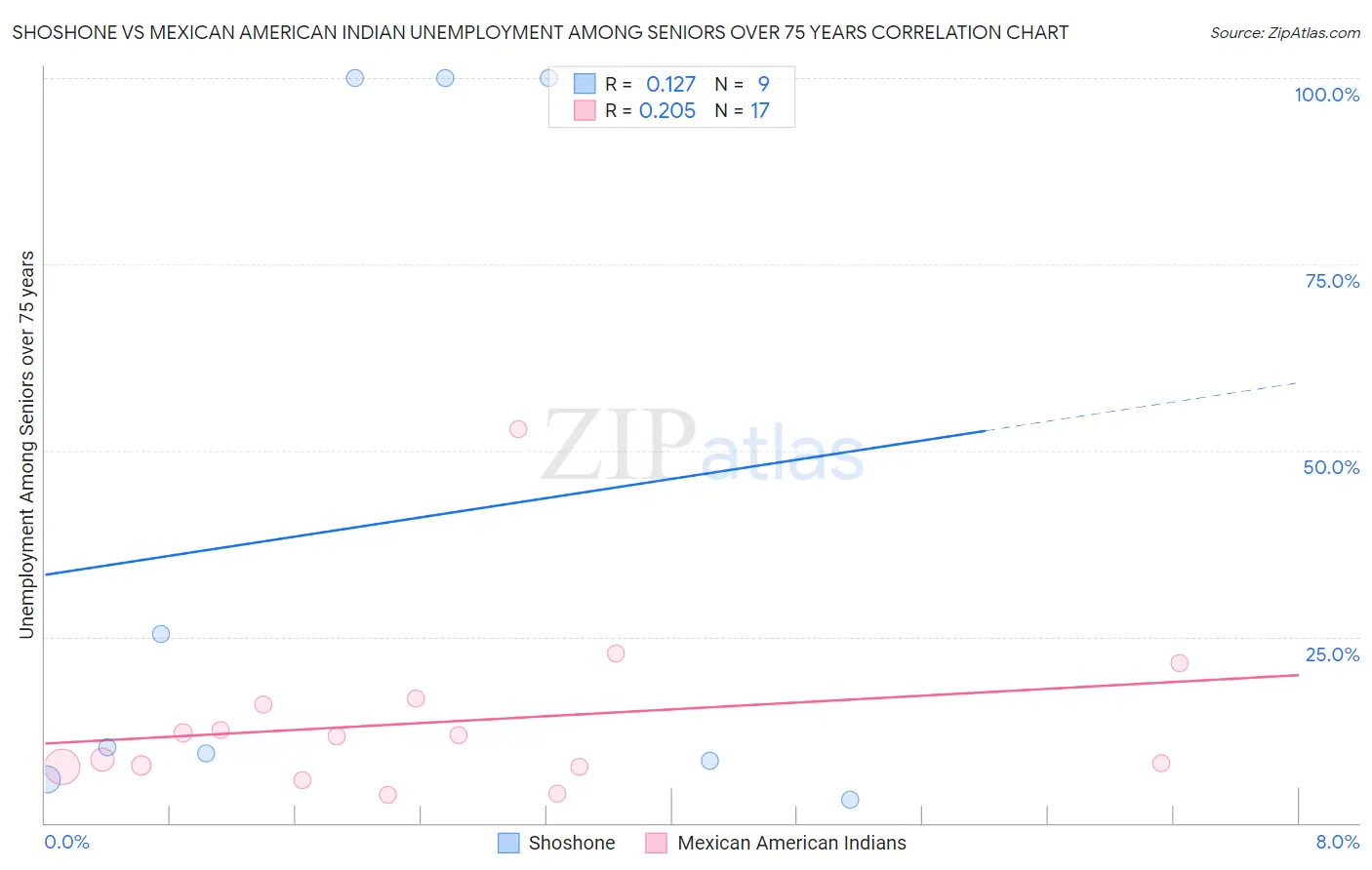 Shoshone vs Mexican American Indian Unemployment Among Seniors over 75 years