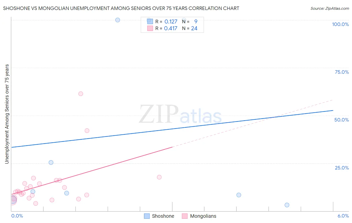 Shoshone vs Mongolian Unemployment Among Seniors over 75 years