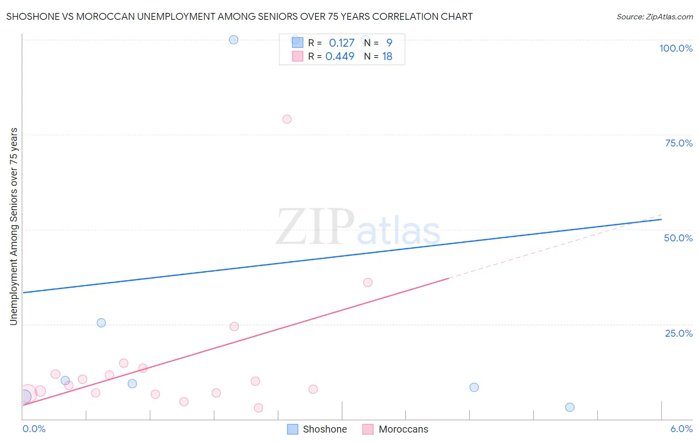 Shoshone vs Moroccan Unemployment Among Seniors over 75 years