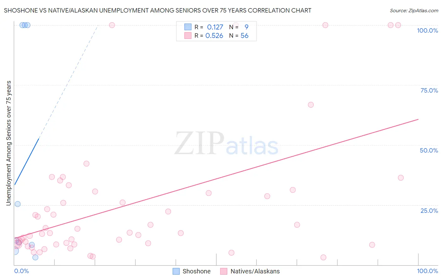 Shoshone vs Native/Alaskan Unemployment Among Seniors over 75 years