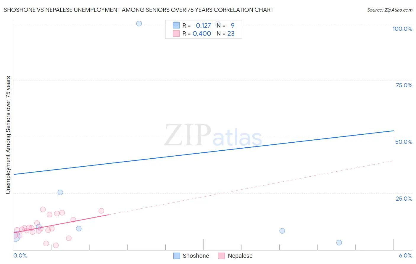 Shoshone vs Nepalese Unemployment Among Seniors over 75 years