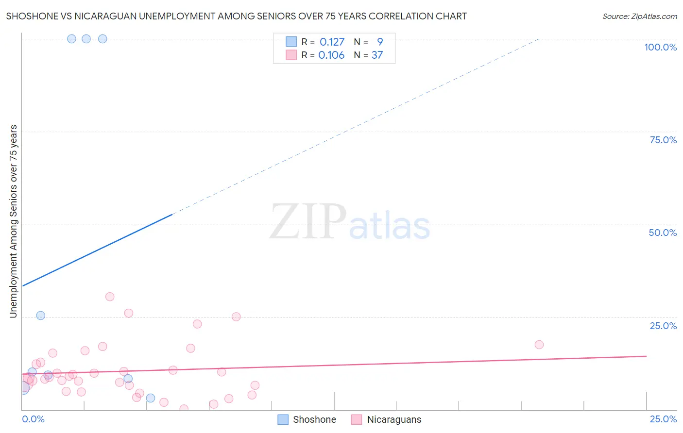 Shoshone vs Nicaraguan Unemployment Among Seniors over 75 years