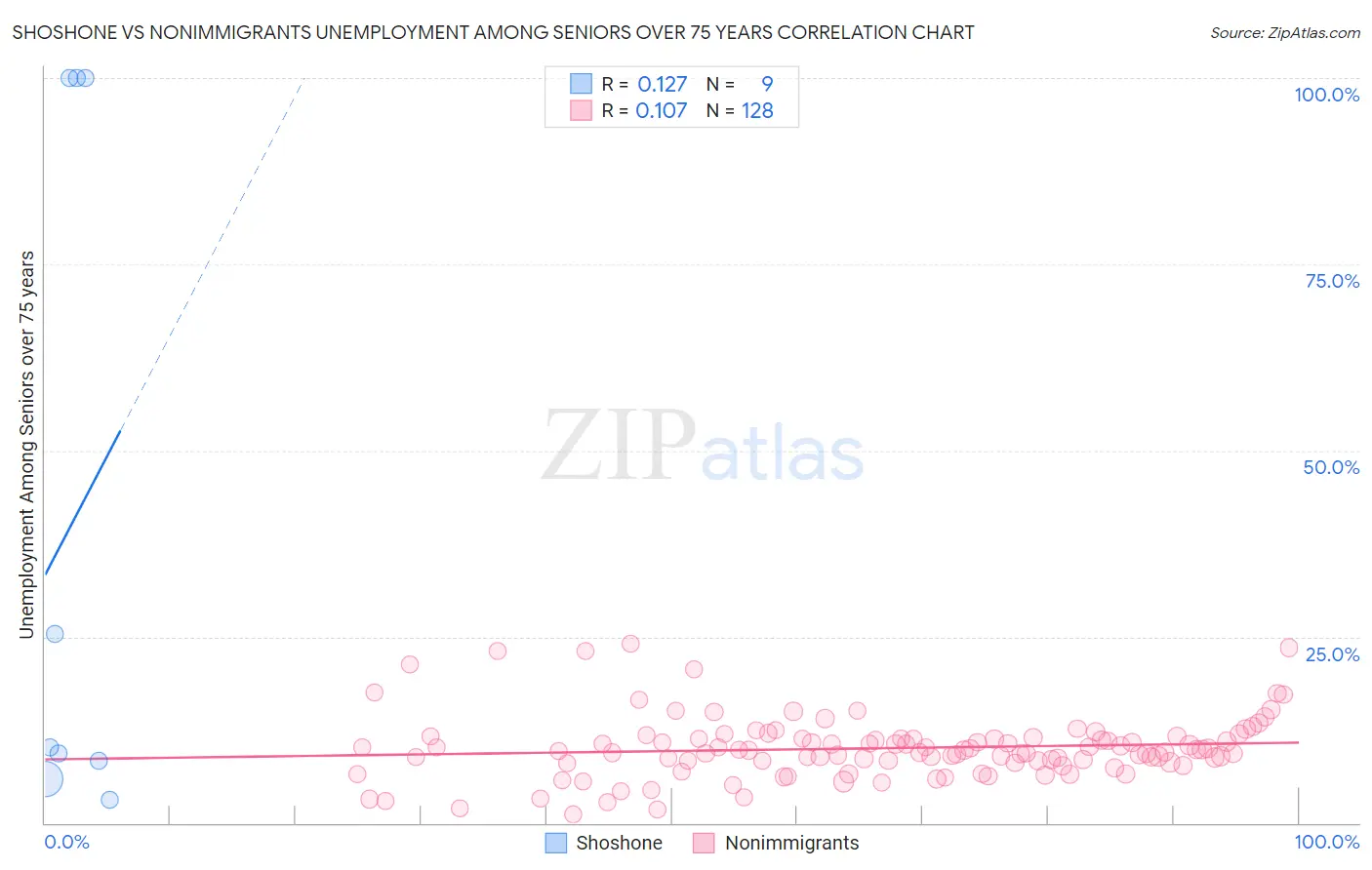Shoshone vs Nonimmigrants Unemployment Among Seniors over 75 years