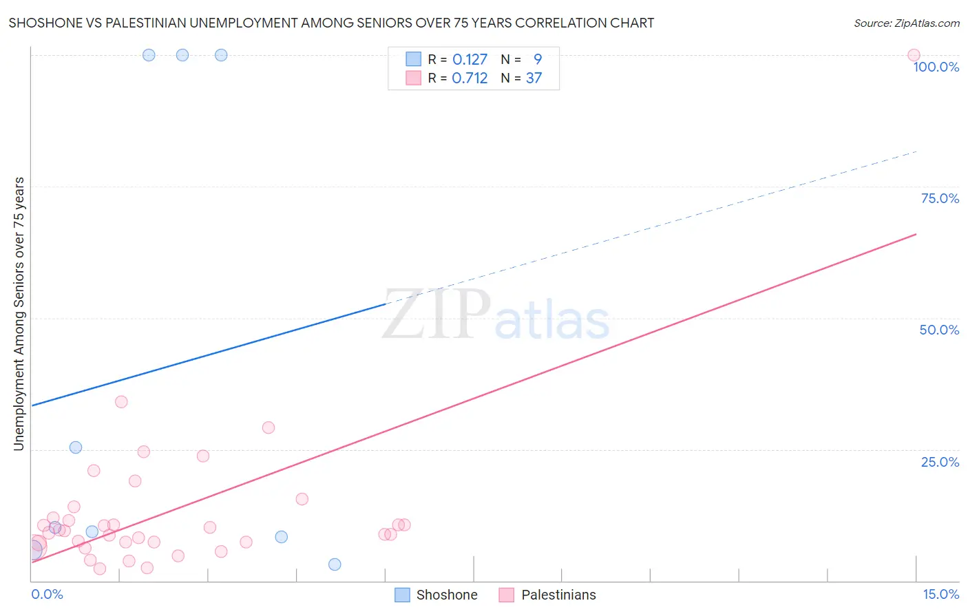 Shoshone vs Palestinian Unemployment Among Seniors over 75 years