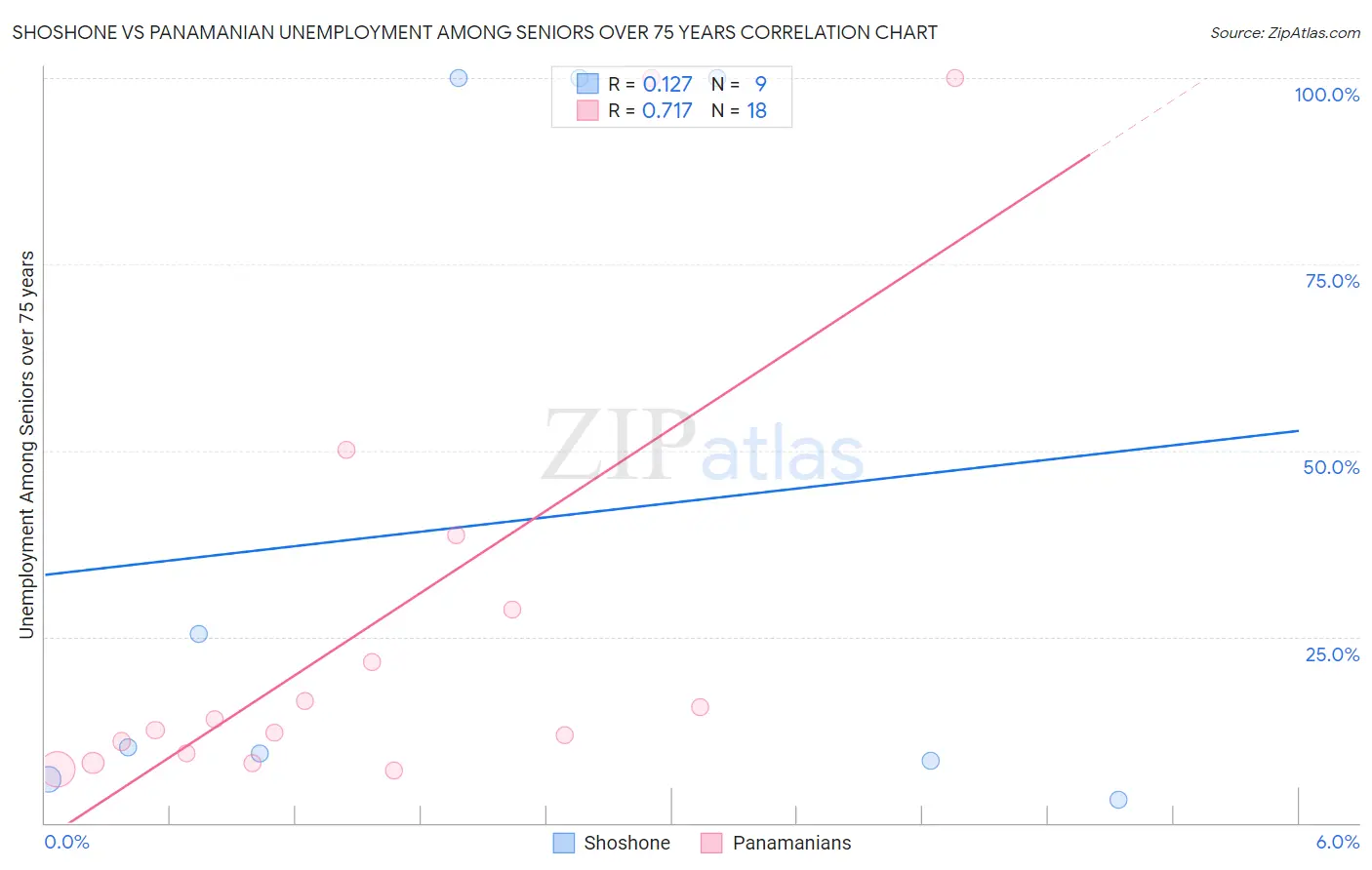 Shoshone vs Panamanian Unemployment Among Seniors over 75 years