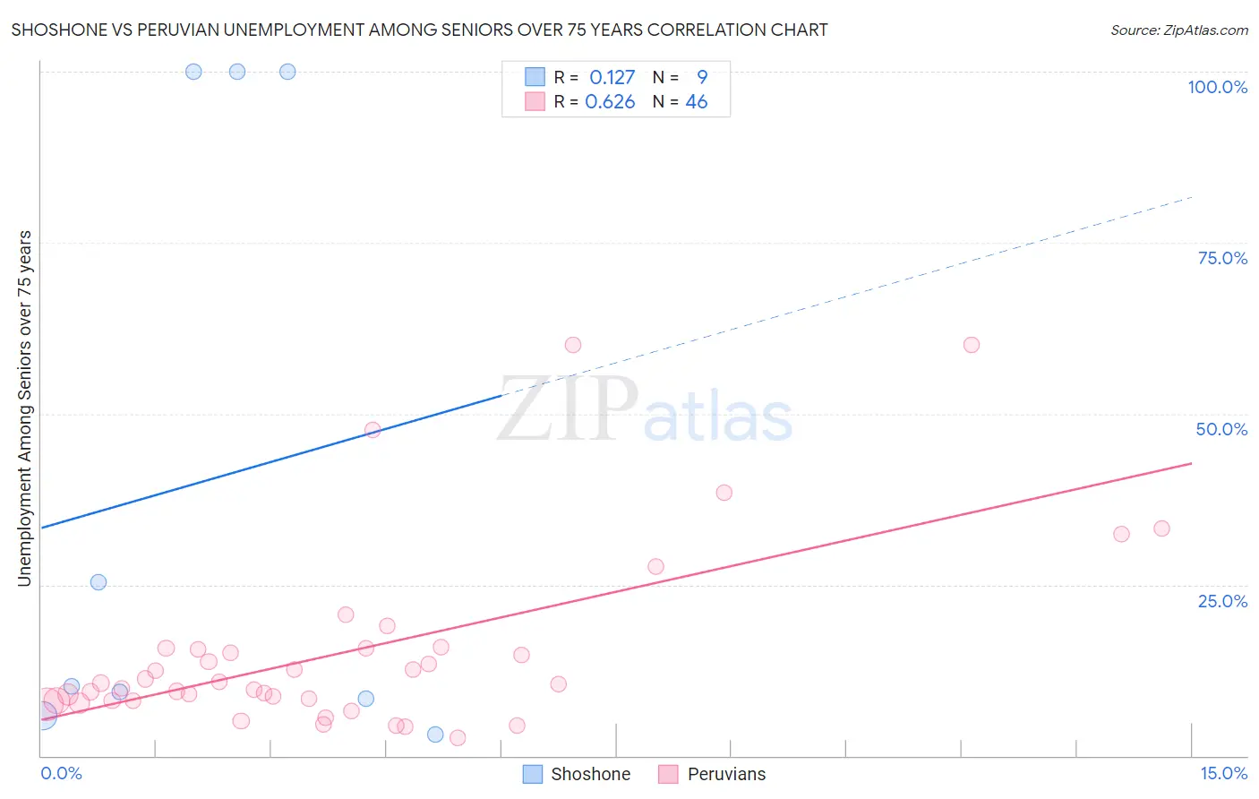 Shoshone vs Peruvian Unemployment Among Seniors over 75 years