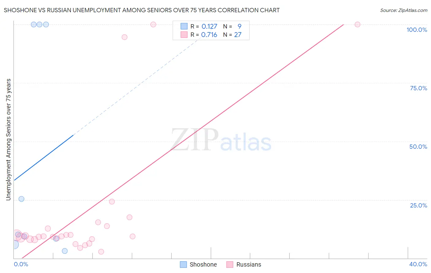 Shoshone vs Russian Unemployment Among Seniors over 75 years