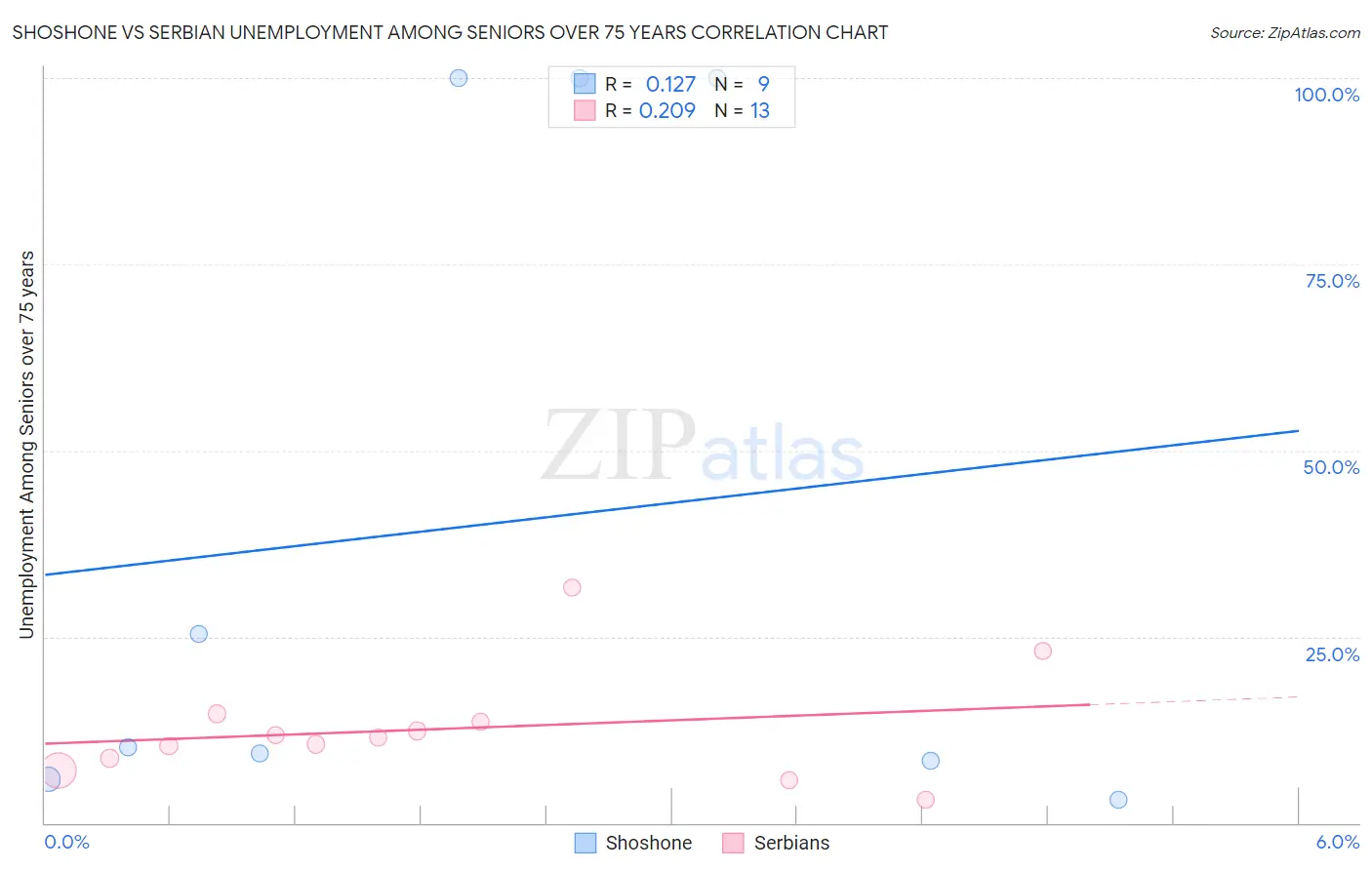 Shoshone vs Serbian Unemployment Among Seniors over 75 years