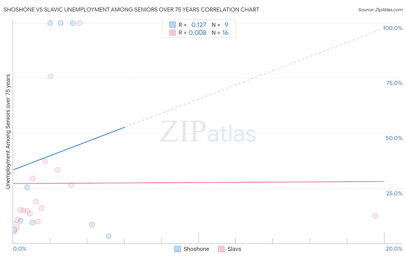 Shoshone vs Slavic Unemployment Among Seniors over 75 years
