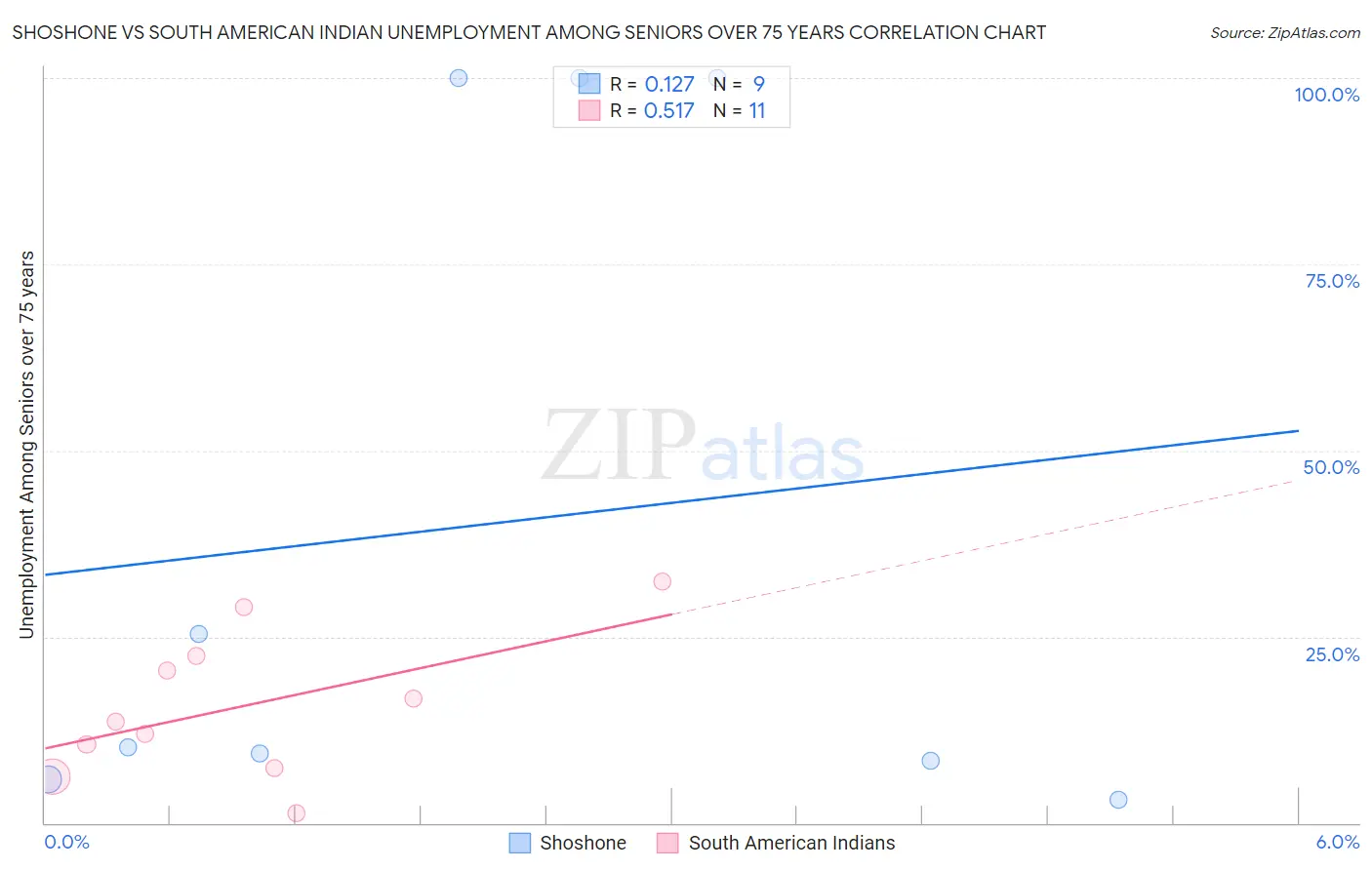 Shoshone vs South American Indian Unemployment Among Seniors over 75 years