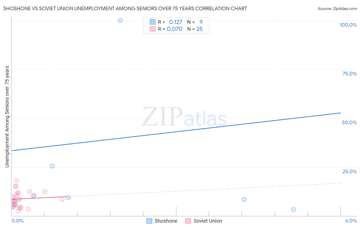 Shoshone vs Soviet Union Unemployment Among Seniors over 75 years