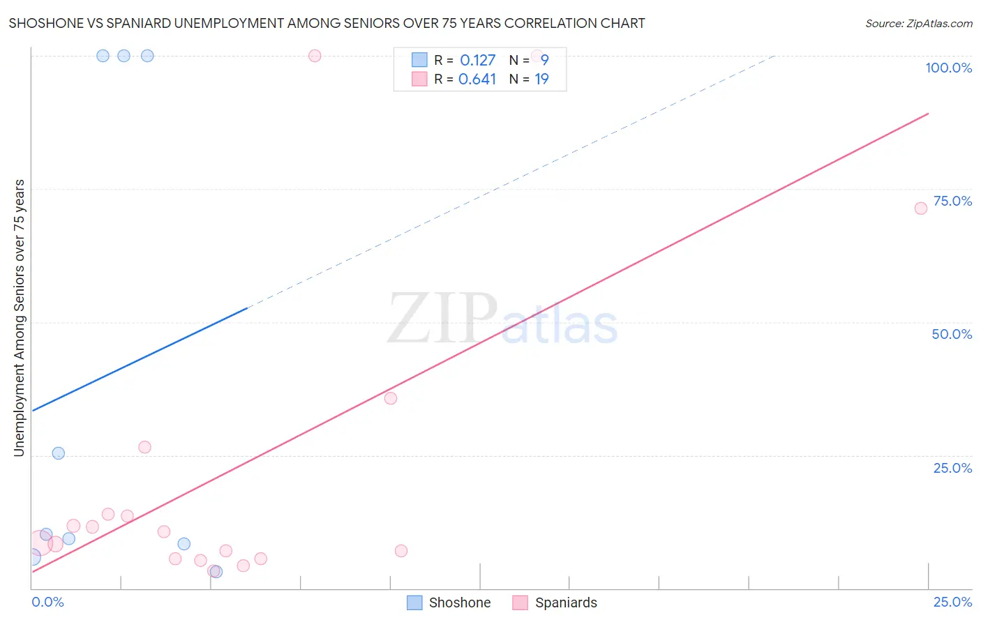 Shoshone vs Spaniard Unemployment Among Seniors over 75 years