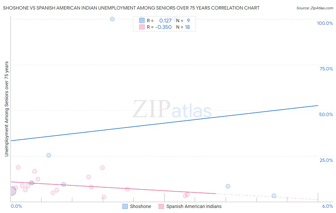 Shoshone vs Spanish American Indian Unemployment Among Seniors over 75 years