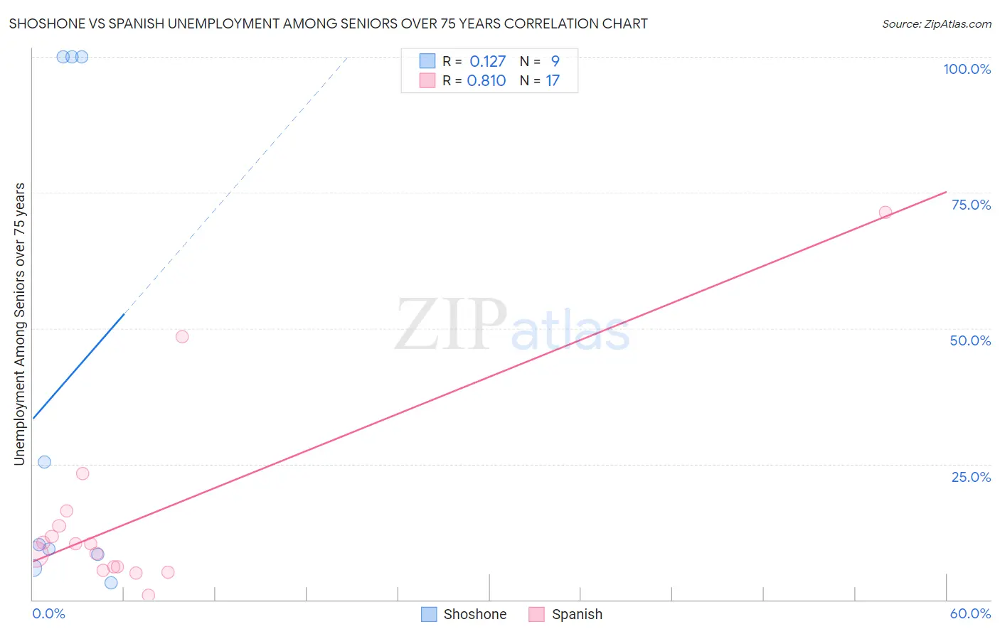 Shoshone vs Spanish Unemployment Among Seniors over 75 years