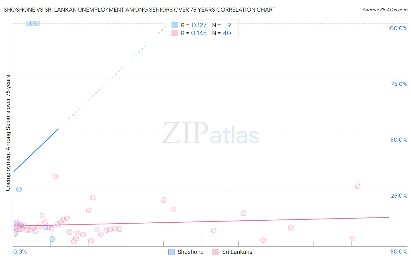 Shoshone vs Sri Lankan Unemployment Among Seniors over 75 years