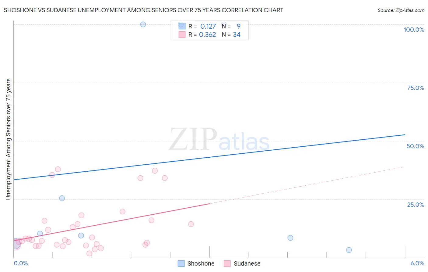 Shoshone vs Sudanese Unemployment Among Seniors over 75 years