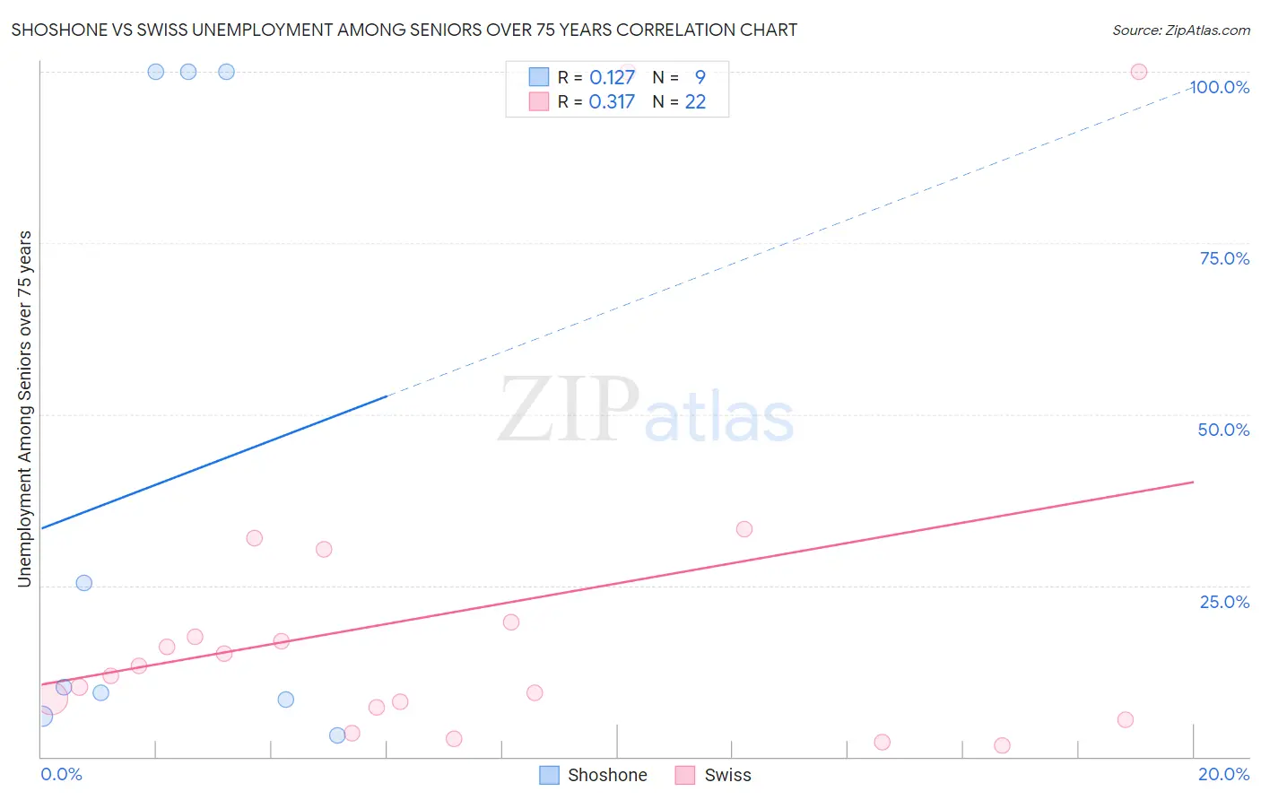 Shoshone vs Swiss Unemployment Among Seniors over 75 years