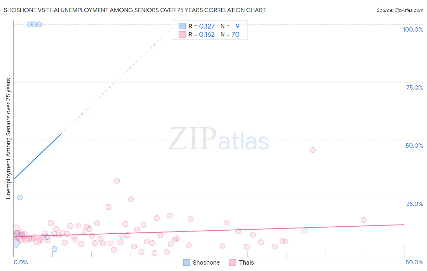 Shoshone vs Thai Unemployment Among Seniors over 75 years