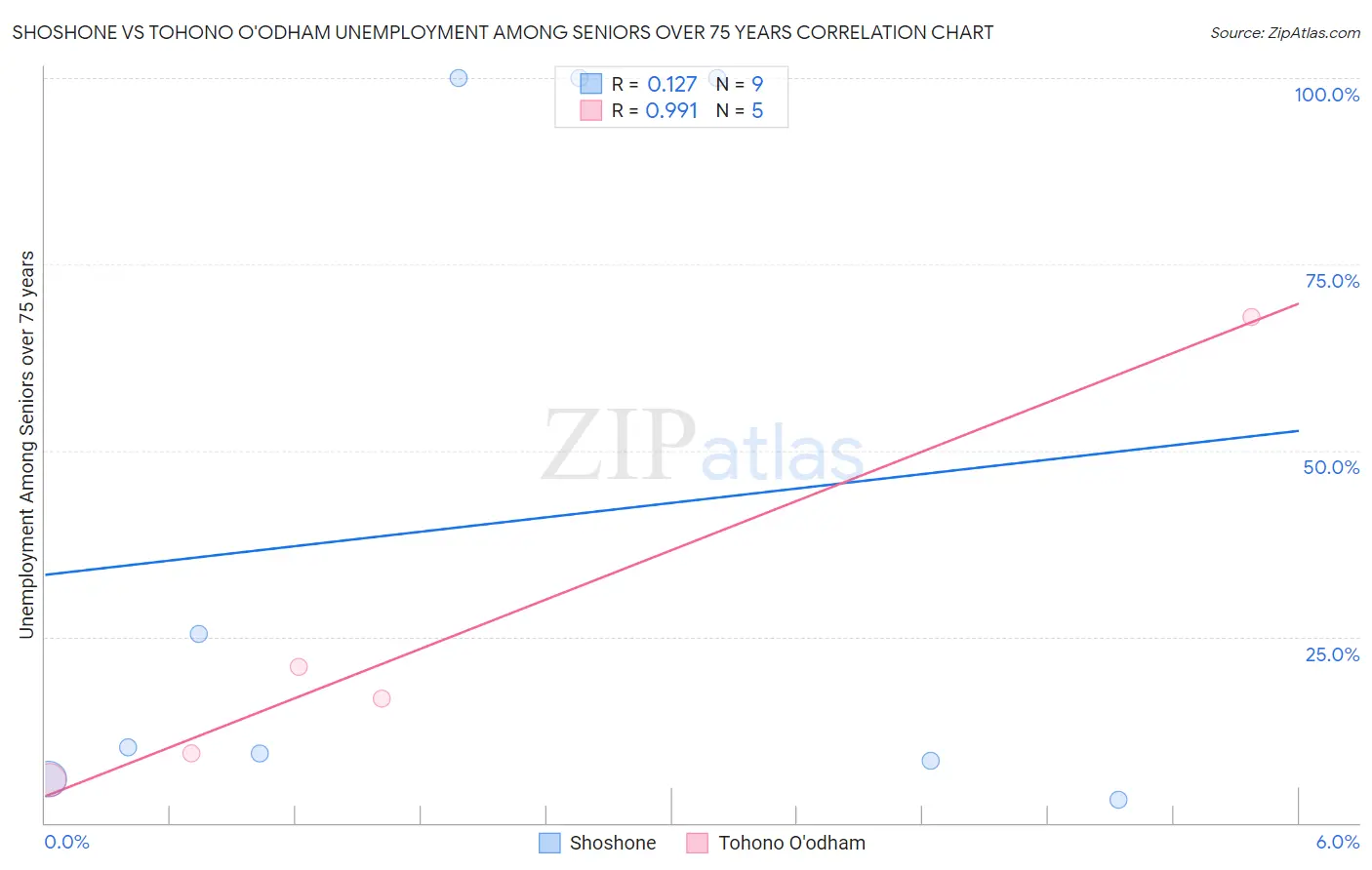 Shoshone vs Tohono O'odham Unemployment Among Seniors over 75 years