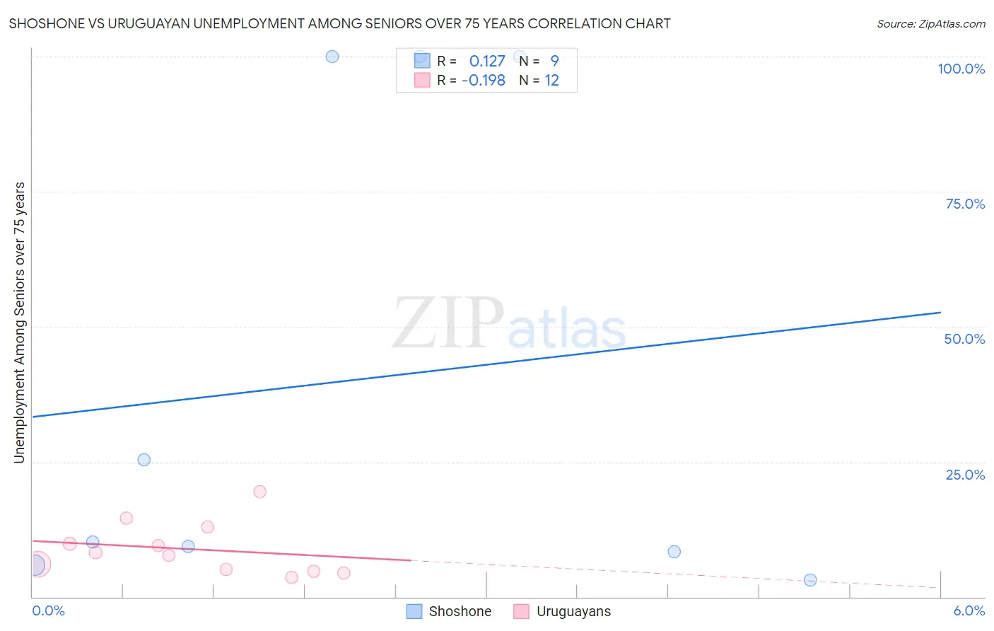Shoshone vs Uruguayan Unemployment Among Seniors over 75 years
