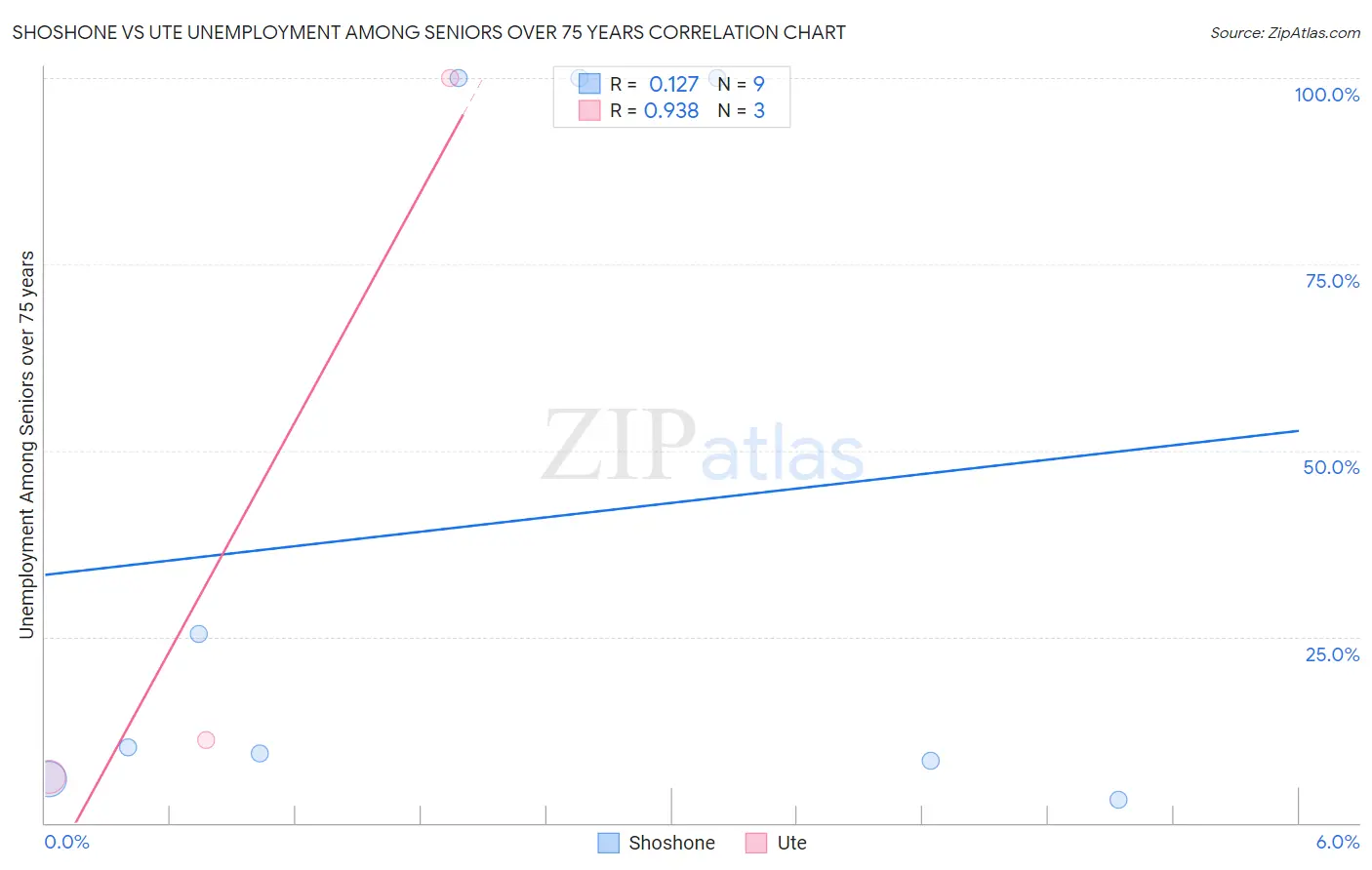 Shoshone vs Ute Unemployment Among Seniors over 75 years