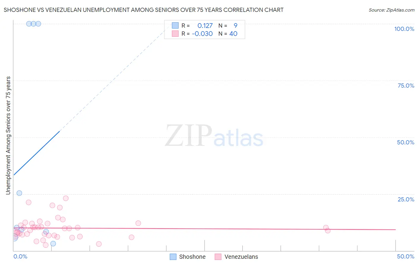 Shoshone vs Venezuelan Unemployment Among Seniors over 75 years
