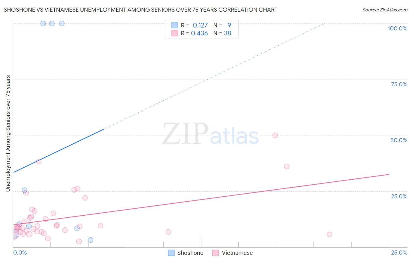 Shoshone vs Vietnamese Unemployment Among Seniors over 75 years