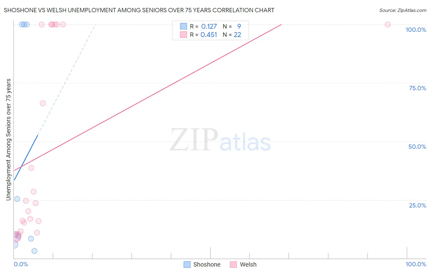 Shoshone vs Welsh Unemployment Among Seniors over 75 years