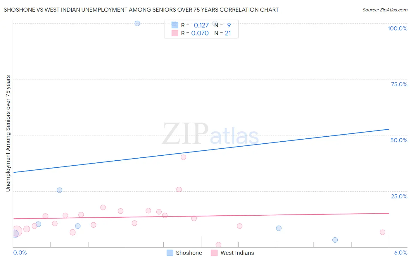 Shoshone vs West Indian Unemployment Among Seniors over 75 years