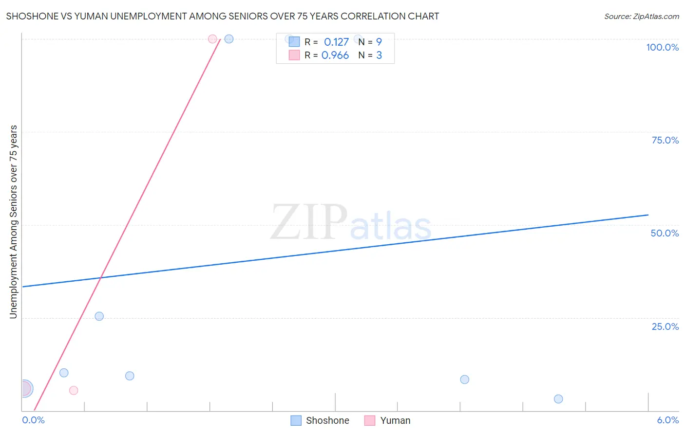 Shoshone vs Yuman Unemployment Among Seniors over 75 years