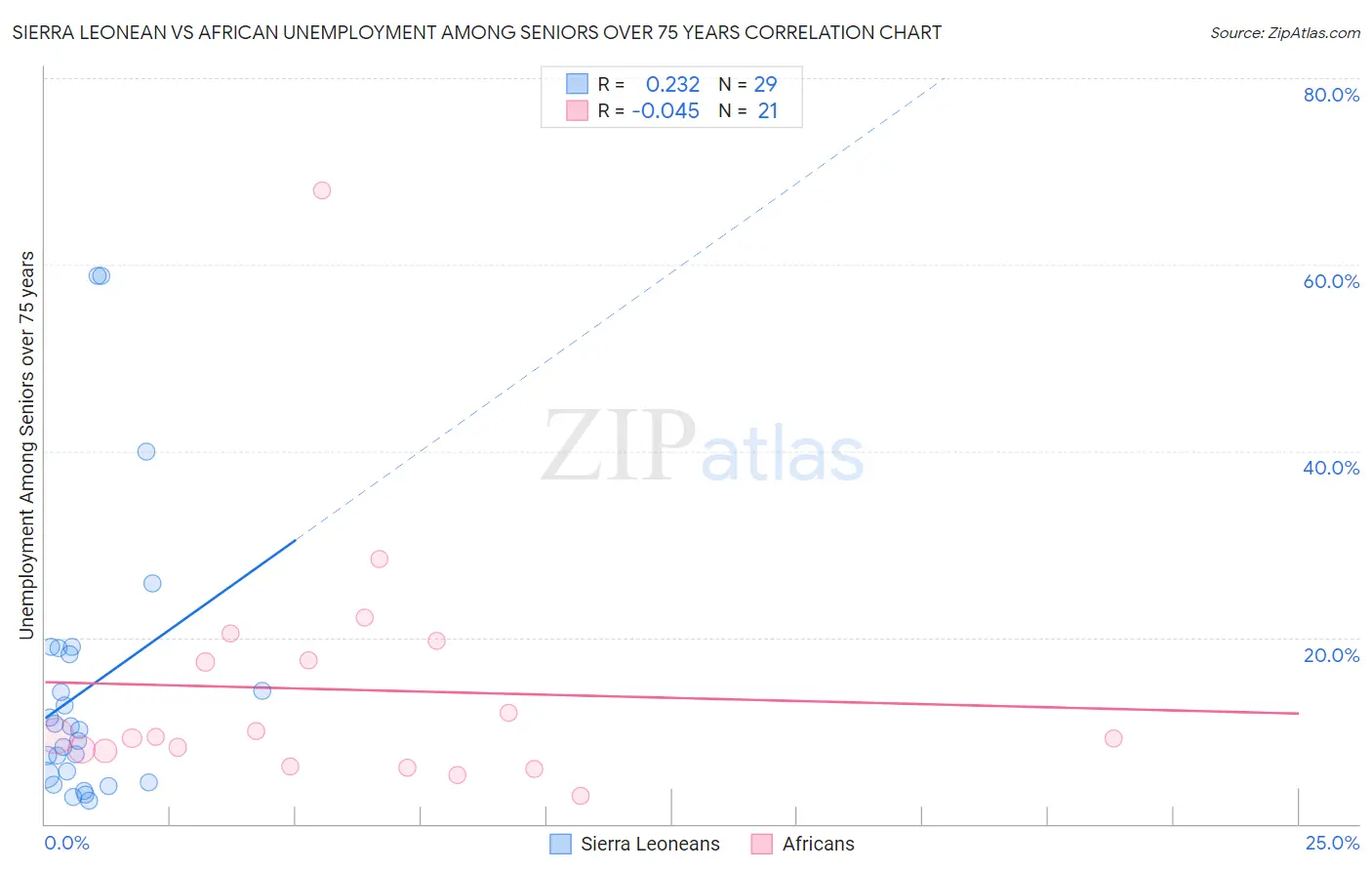 Sierra Leonean vs African Unemployment Among Seniors over 75 years