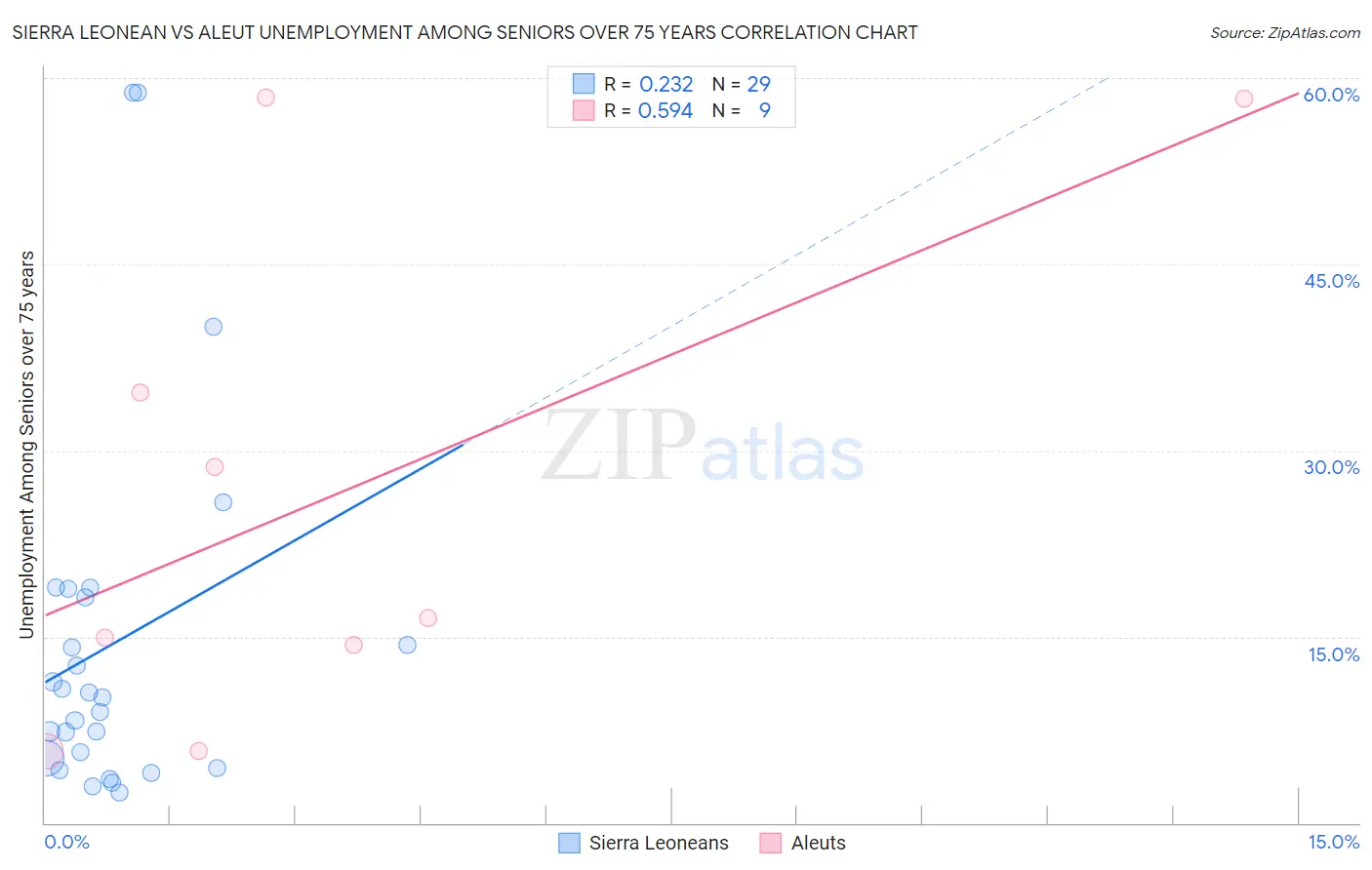 Sierra Leonean vs Aleut Unemployment Among Seniors over 75 years