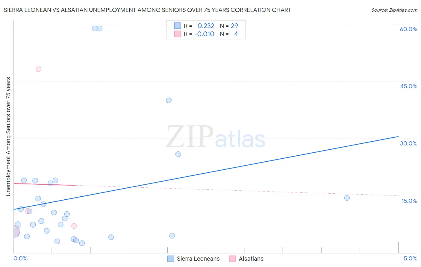 Sierra Leonean vs Alsatian Unemployment Among Seniors over 75 years