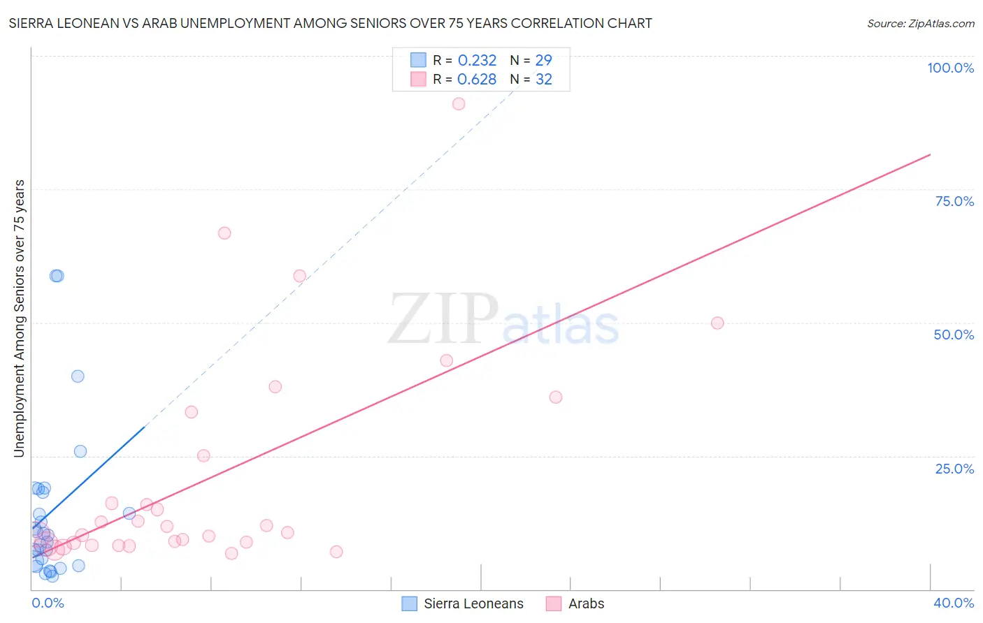 Sierra Leonean vs Arab Unemployment Among Seniors over 75 years