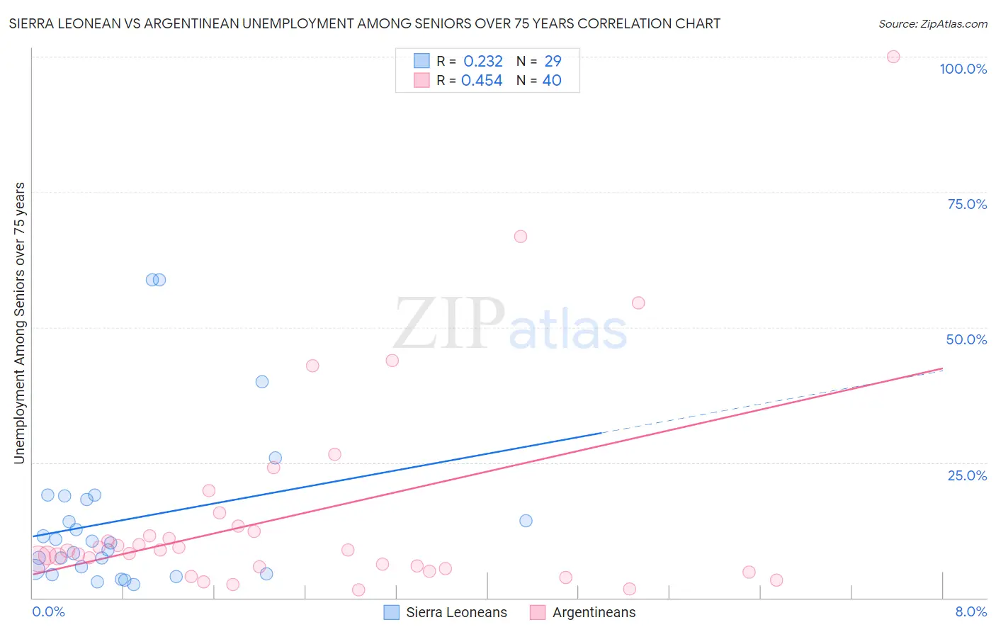 Sierra Leonean vs Argentinean Unemployment Among Seniors over 75 years