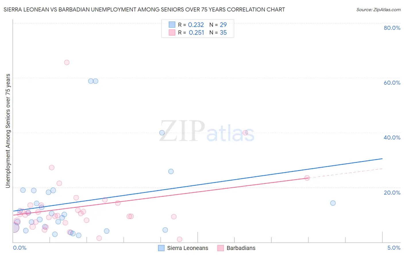 Sierra Leonean vs Barbadian Unemployment Among Seniors over 75 years