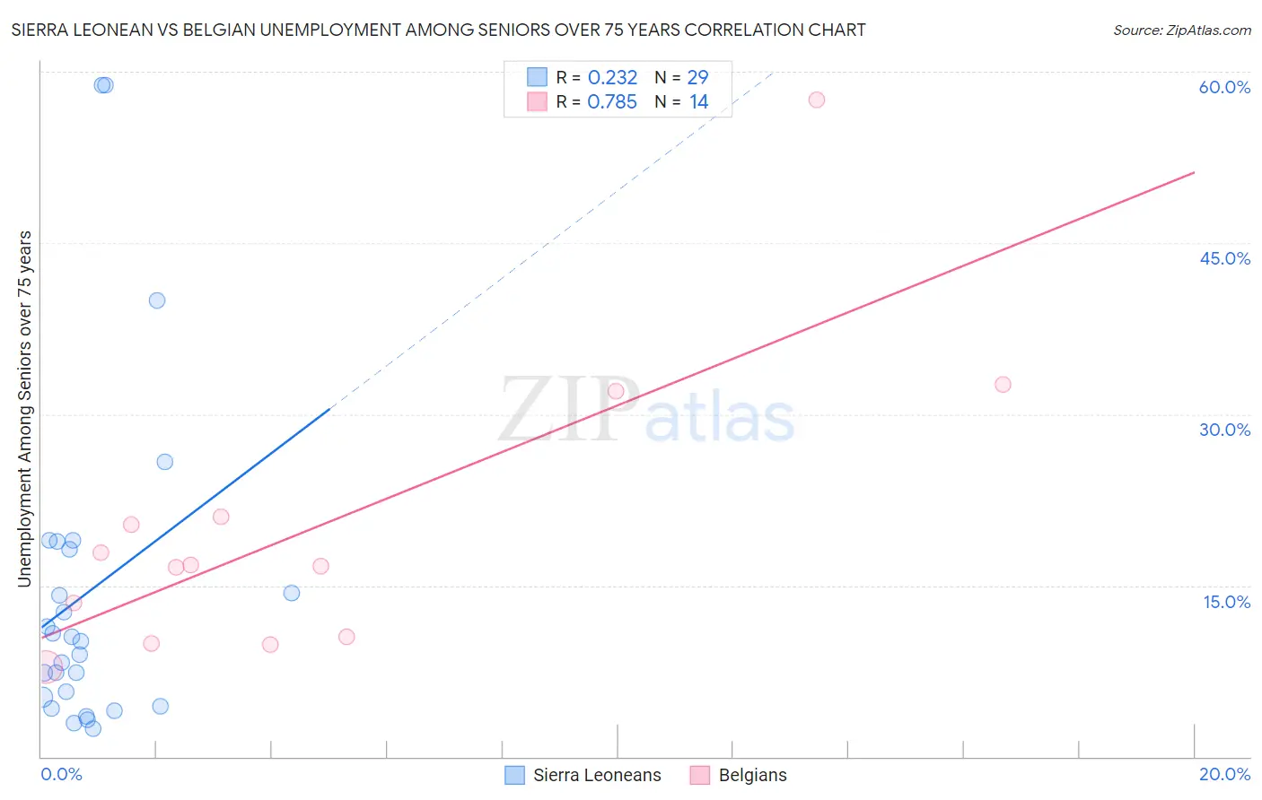 Sierra Leonean vs Belgian Unemployment Among Seniors over 75 years