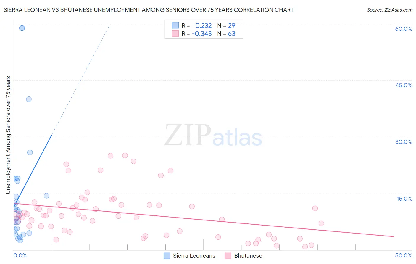 Sierra Leonean vs Bhutanese Unemployment Among Seniors over 75 years