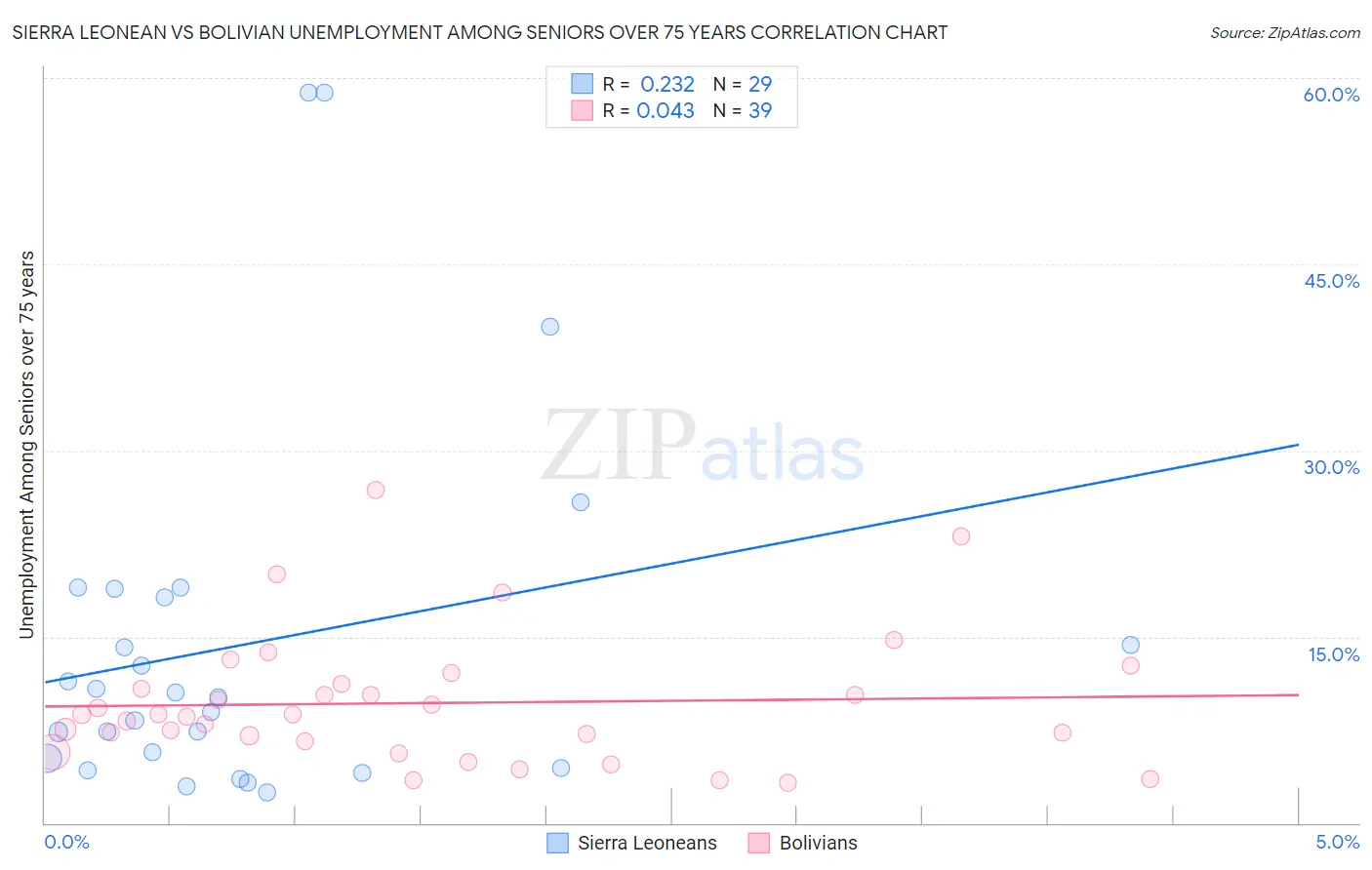 Sierra Leonean vs Bolivian Unemployment Among Seniors over 75 years