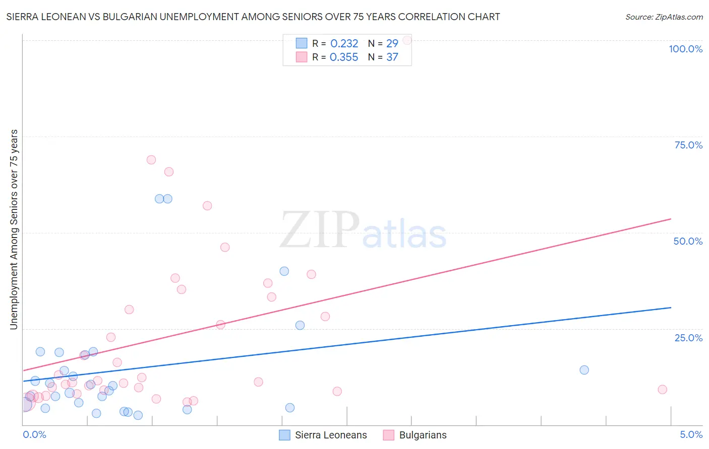 Sierra Leonean vs Bulgarian Unemployment Among Seniors over 75 years