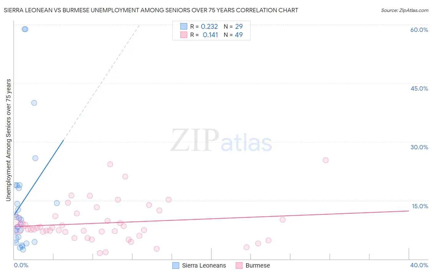 Sierra Leonean vs Burmese Unemployment Among Seniors over 75 years