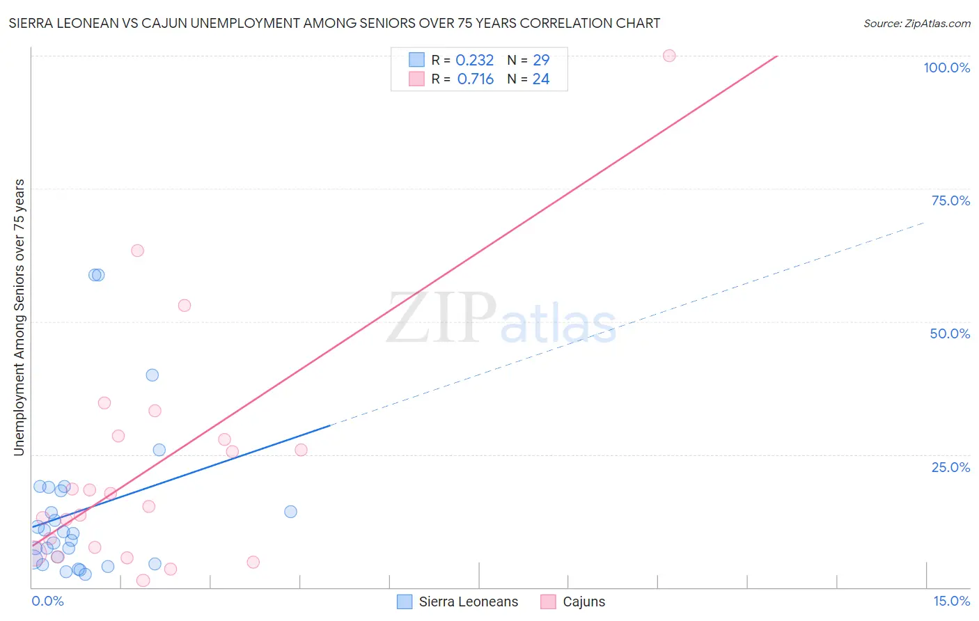 Sierra Leonean vs Cajun Unemployment Among Seniors over 75 years