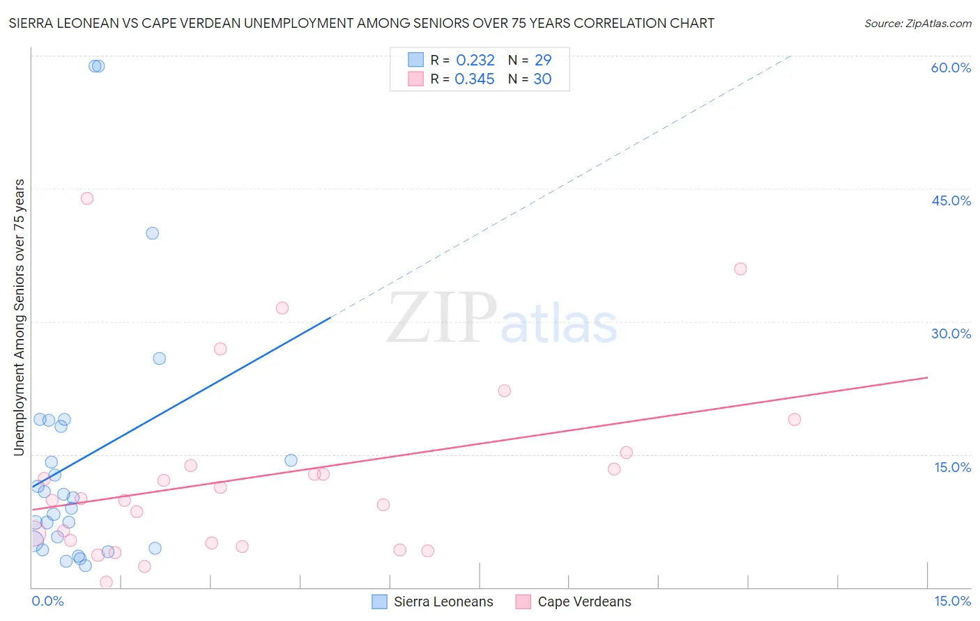 Sierra Leonean vs Cape Verdean Unemployment Among Seniors over 75 years