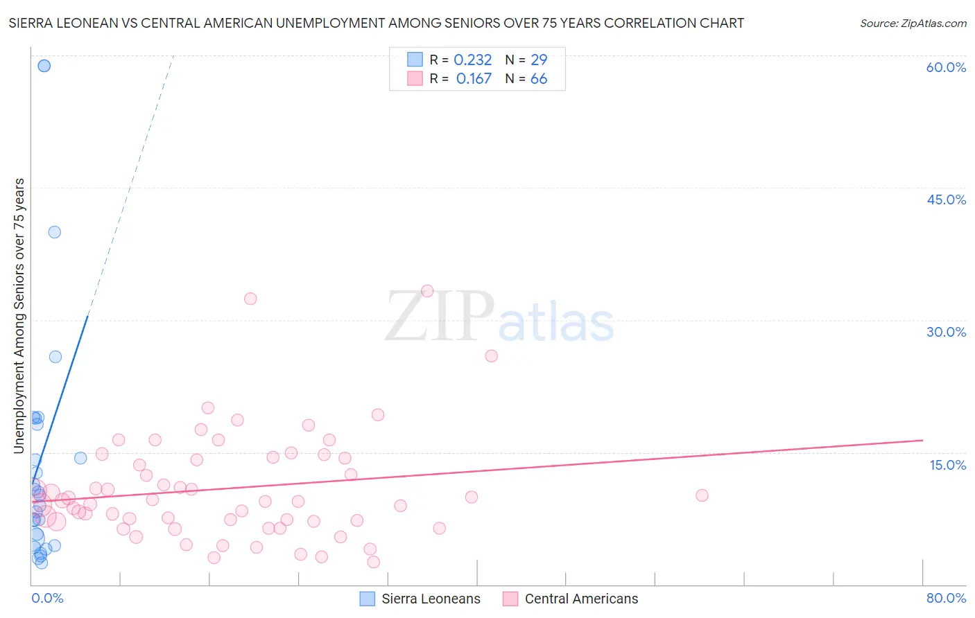 Sierra Leonean vs Central American Unemployment Among Seniors over 75 years