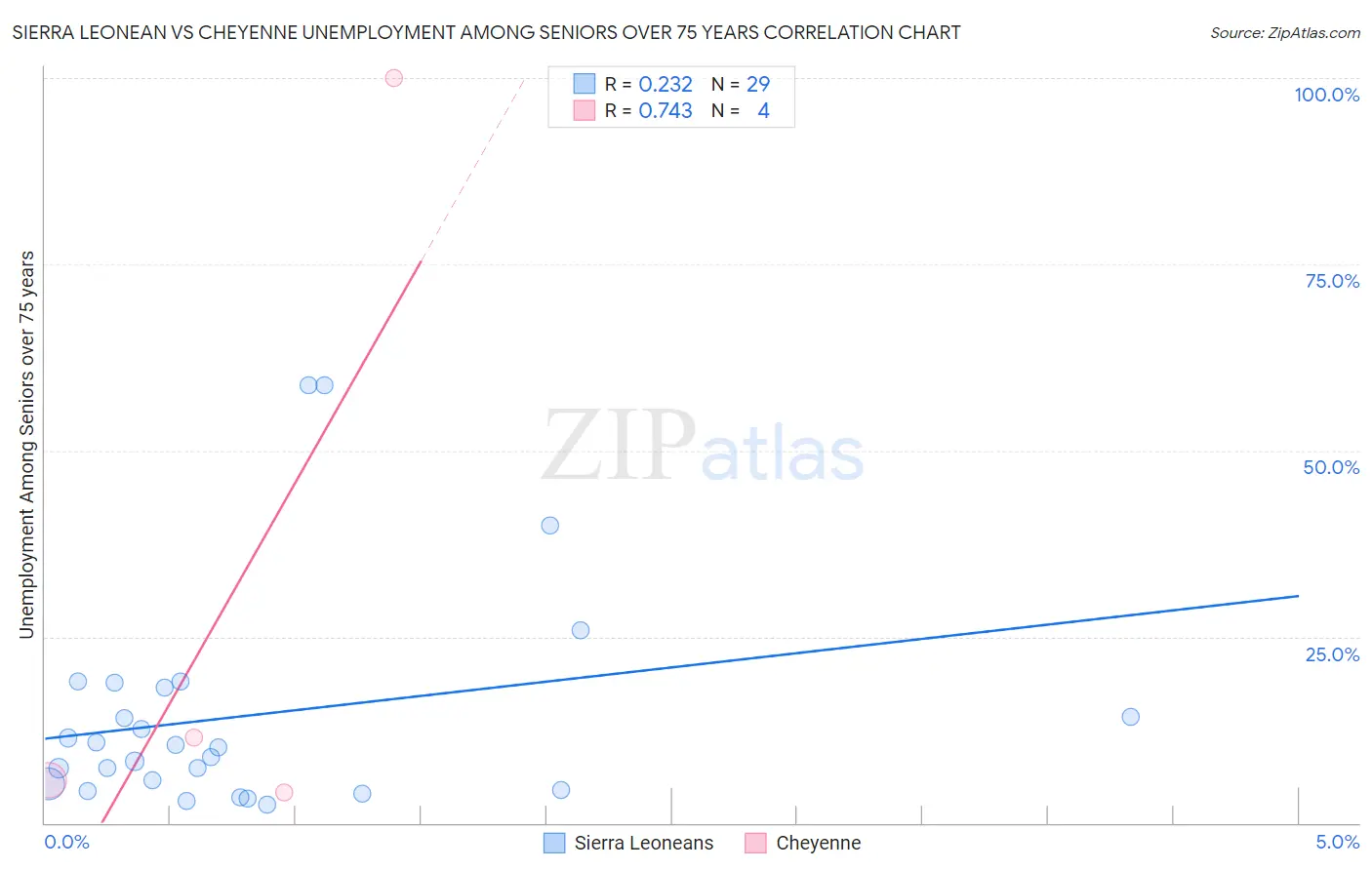 Sierra Leonean vs Cheyenne Unemployment Among Seniors over 75 years
