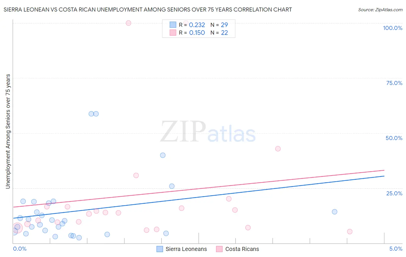 Sierra Leonean vs Costa Rican Unemployment Among Seniors over 75 years