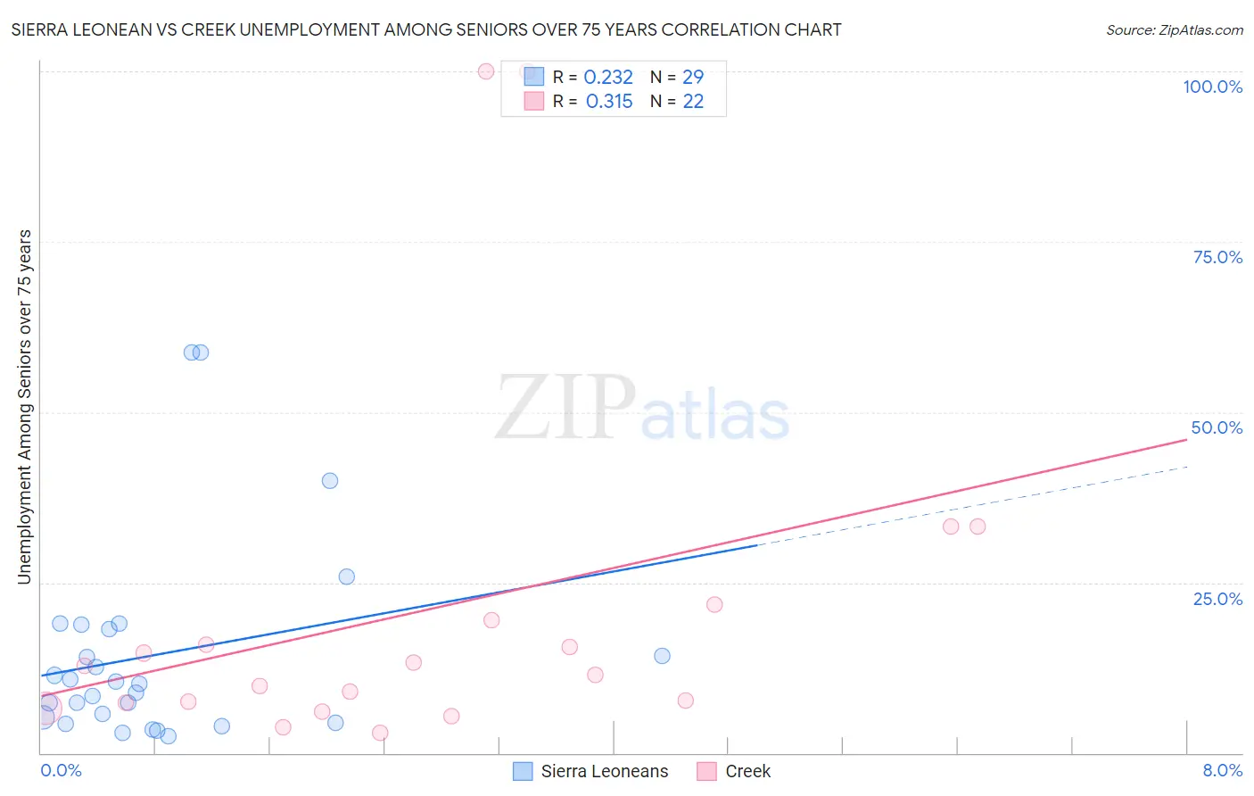 Sierra Leonean vs Creek Unemployment Among Seniors over 75 years